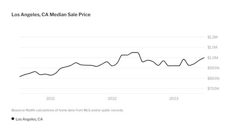 redfin los angeles|los angeles real estate market.